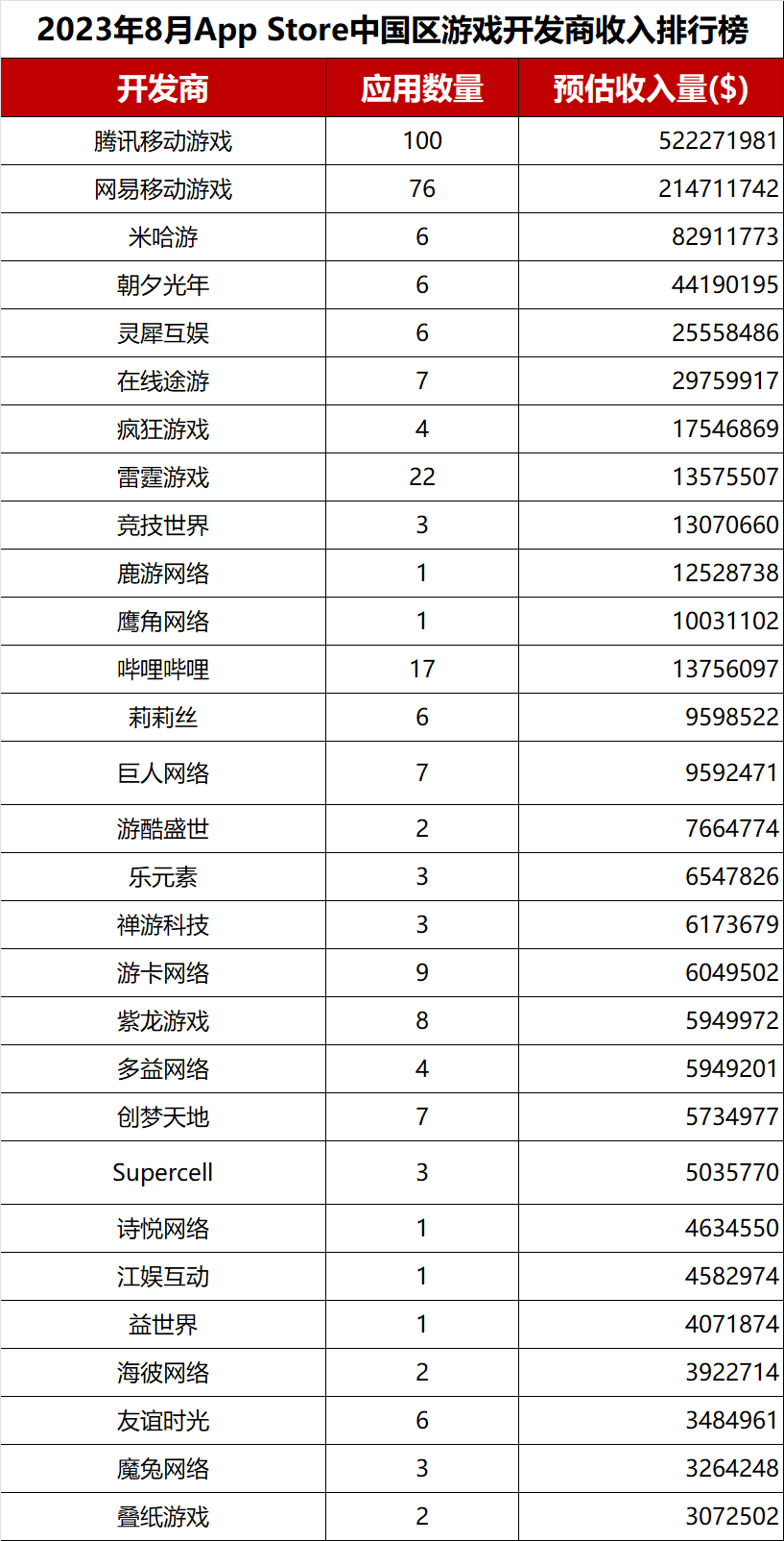 【榜单】2023年8月手游产品及开发商iOS下载榜和收入榜TOP30